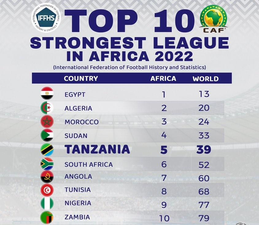 La IFFHS clasifica las diez mejores ligas de futbol de África en 2022 Milaang